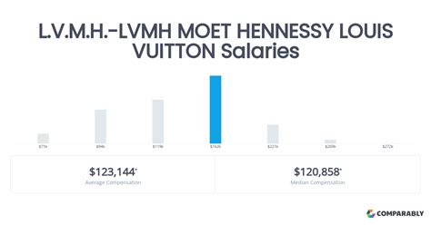 salaire louis vuitton|louis vuitton customer service salary.